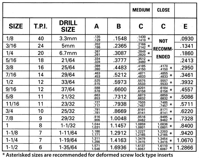 Helicoil Type Inserts-BSW & BSF Tapped Hole Size Table