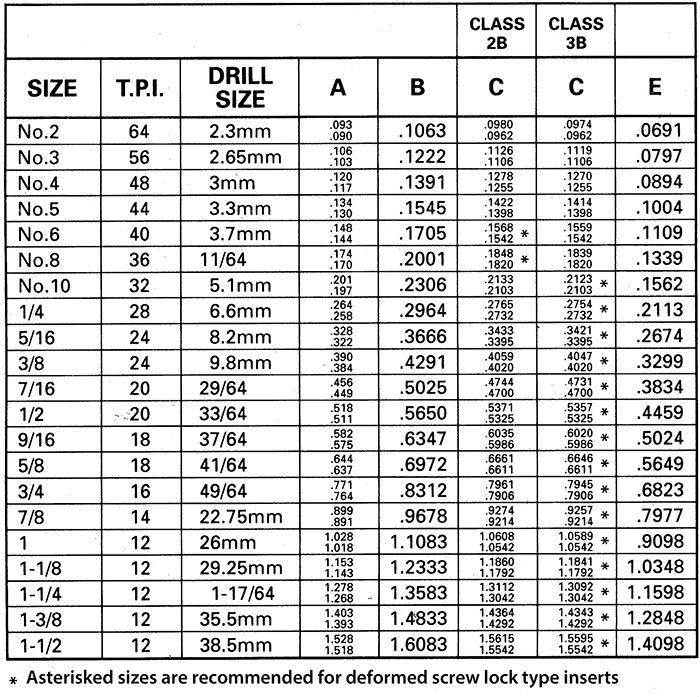 Helicoil Type Inserts - UNF Tapped Hole Size Table