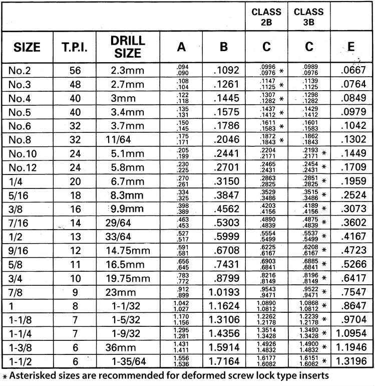 Helicoil Type Inserts - UNC Tapped Hole Size Table