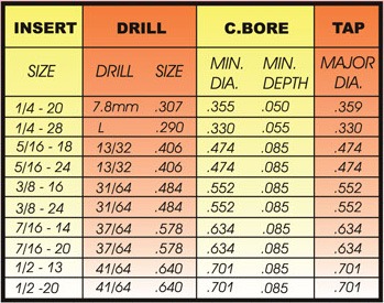 OVERSIZE BIG-SERT thread repair for badly damaged hole