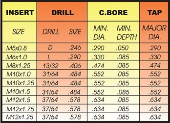 OVERSIZE BIG-SERT thread repair for badly damaged hole